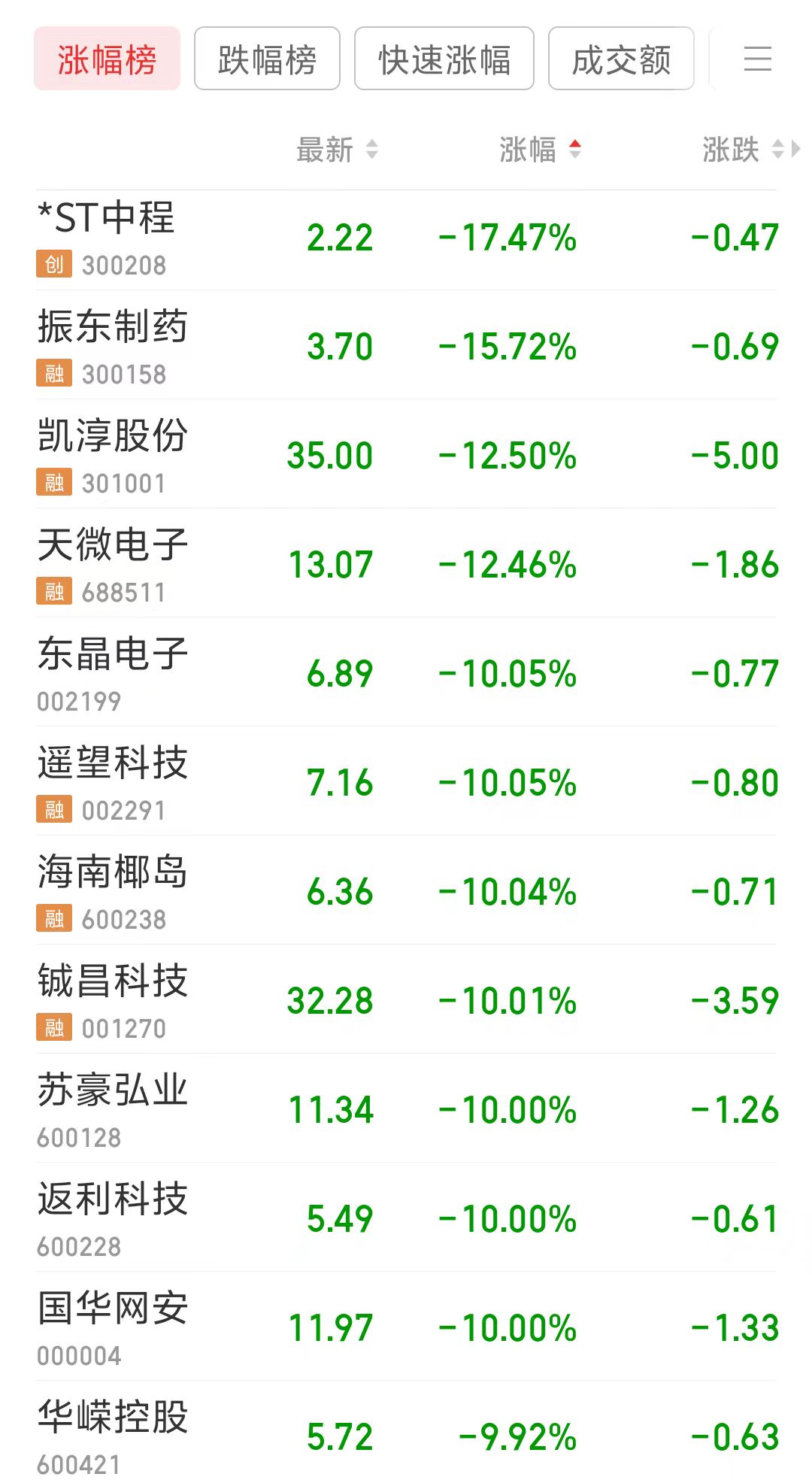 多只业绩预亏股开盘大跌，最高跌超17%！十大预亏股，最高亏损可达95亿元-第2张图片