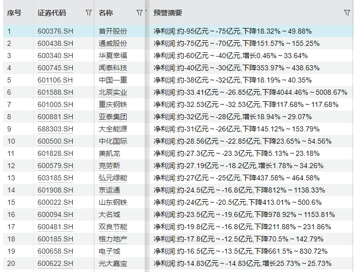 多只业绩预亏股开盘大跌，最高跌超17%！十大预亏股，最高亏损可达95亿元-第3张图片