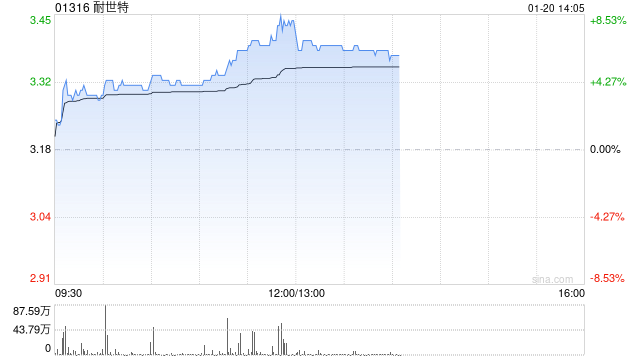 耐世特早盘涨超7% 机构预计公司盈利能力将有所修复-第1张图片
