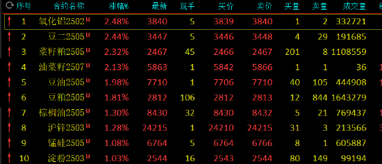 收评：氧化铝涨超2% 烧碱跌超3%-第3张图片