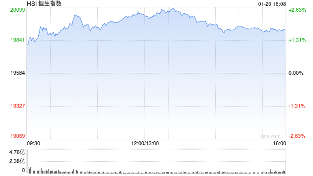 收评：港股恒指涨1.75% 科指涨2.59%京东大涨逾7%-第2张图片