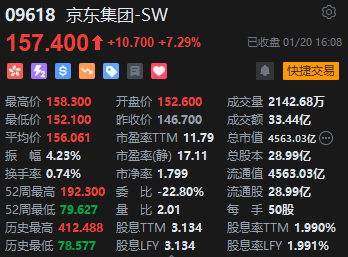 收评：港股恒指涨1.75% 科指涨2.59%京东大涨逾7%-第4张图片