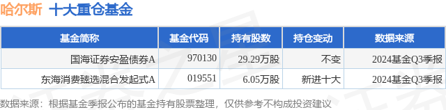 1月20日哈尔斯涨10.00%，国海证券安盈债券A基金重仓该股-第1张图片