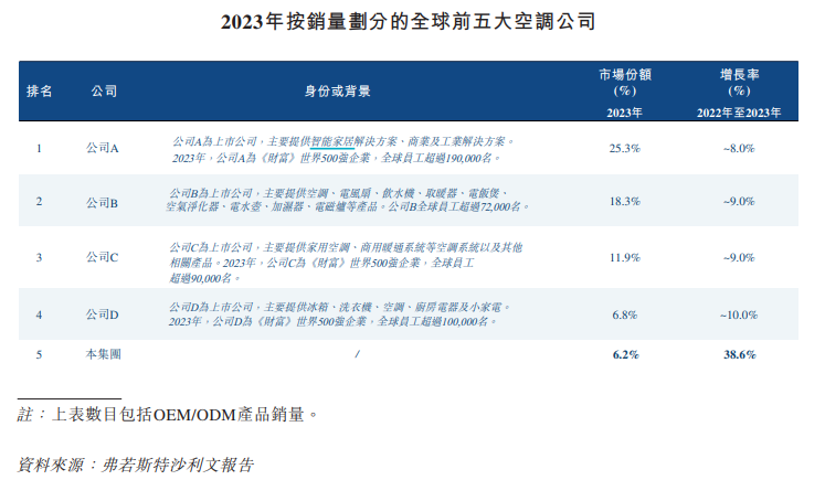 奥克斯上市前夕派息37.90亿分红率达57%、借款却持续走高 市场份额6.4%与格力电器十年纠纷未了-第1张图片