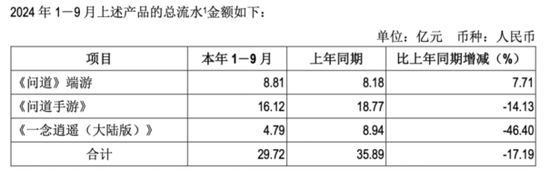 吉比特危局：业绩滑坡，核心产品拖后腿-第1张图片
