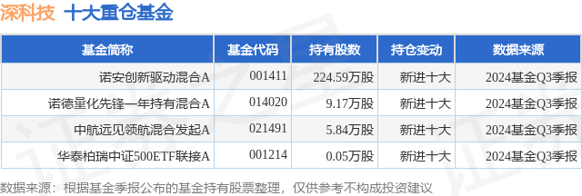 1月20日深科技涨8.15%，诺安创新驱动混合A基金重仓该股-第1张图片