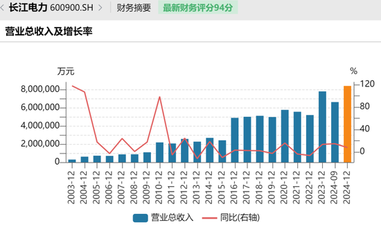 长江电力2024年业绩创历史新高-第2张图片