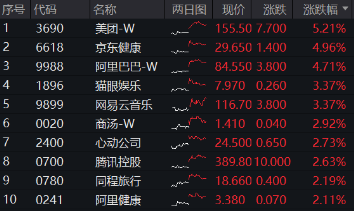 海外不确定性缓和，恒指5连阳打开向上空间？港股互联网ETF（513770）上探3%，基金经理定调：短期交易情绪面-第1张图片