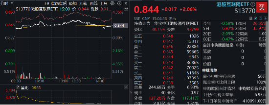 海外不确定性缓和，恒指5连阳打开向上空间？港股互联网ETF（513770）上探3%，基金经理定调：短期交易情绪面-第2张图片