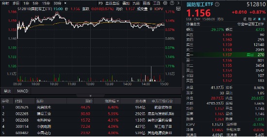 分化！成飞本周登陆A股，中航电测先涨为敬！业绩骤降，铖昌科技一字跌停！国防军工ETF（512810）放量两连阳-第1张图片