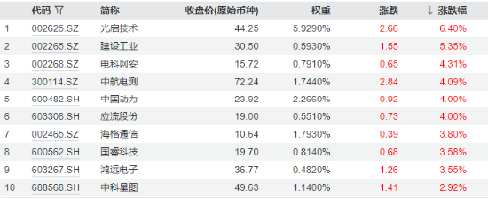 分化！成飞本周登陆A股，中航电测先涨为敬！业绩骤降，铖昌科技一字跌停！国防军工ETF（512810）放量两连阳-第2张图片
