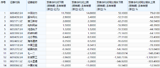 分化！成飞本周登陆A股，中航电测先涨为敬！业绩骤降，铖昌科技一字跌停！国防军工ETF（512810）放量两连阳-第3张图片