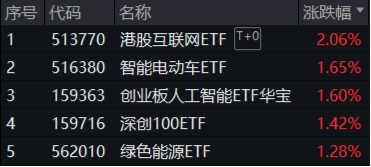 红红火火！港股猛攻，港股互联网ETF大涨超2%！宁王暴拉，智能电动车ETF、绿色能源ETF收涨超1%-第1张图片