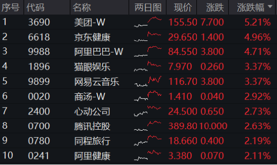红红火火！港股猛攻，港股互联网ETF大涨超2%！宁王暴拉，智能电动车ETF、绿色能源ETF收涨超1%-第2张图片