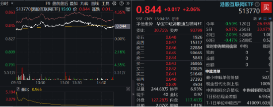 红红火火！港股猛攻，港股互联网ETF大涨超2%！宁王暴拉，智能电动车ETF、绿色能源ETF收涨超1%-第3张图片