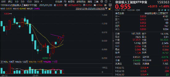 红红火火！港股猛攻，港股互联网ETF大涨超2%！宁王暴拉，智能电动车ETF、绿色能源ETF收涨超1%-第5张图片