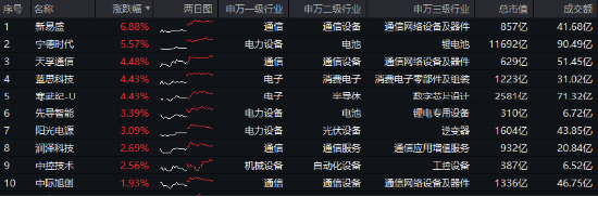 红红火火！港股猛攻，港股互联网ETF大涨超2%！宁王暴拉，智能电动车ETF、绿色能源ETF收涨超1%-第8张图片