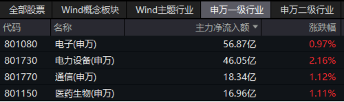 红红火火！港股猛攻，港股互联网ETF大涨超2%！宁王暴拉，智能电动车ETF、绿色能源ETF收涨超1%-第10张图片