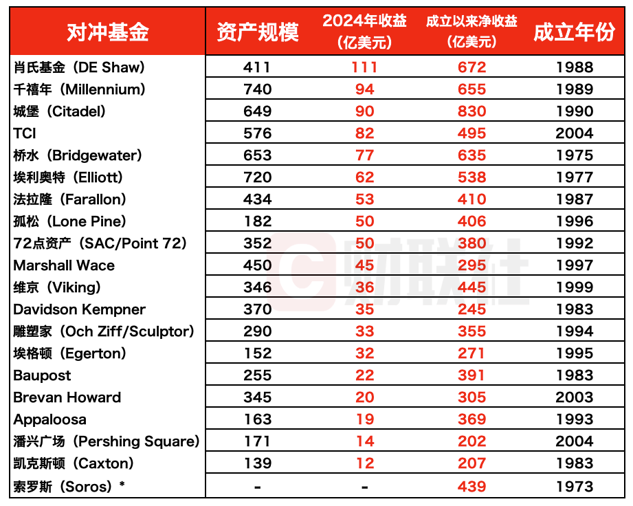 2024全球最赚钱对冲基金榜更新！行业被指“半数收益装自己口袋”-第1张图片
