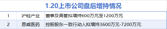 1月20日增减持汇总：恩威医药等2股增持 通富微电等4股减持 这两家公司承诺2025年不减持（表）-第1张图片