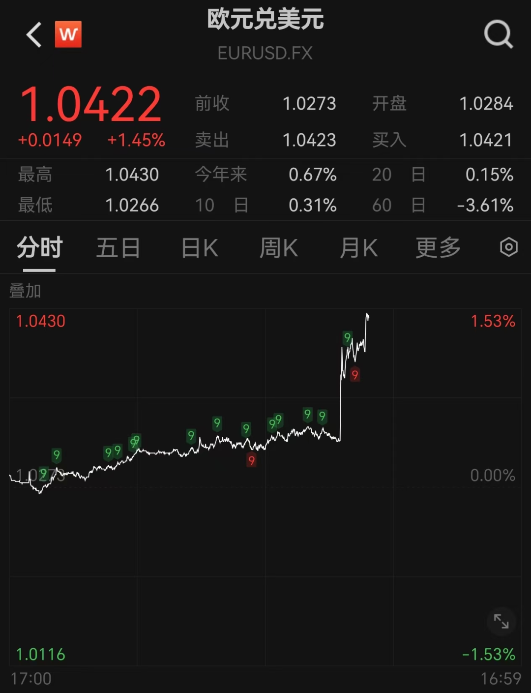 突发！人民币大涨，A50直线飙升-第2张图片