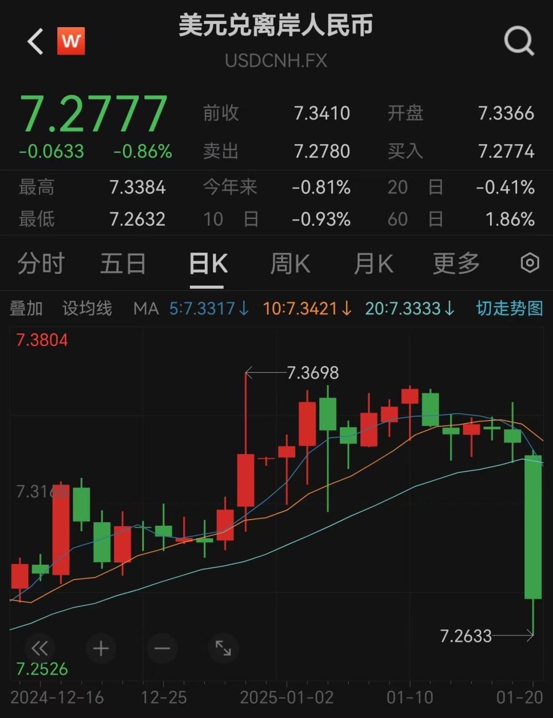 突发！人民币大涨，A50直线飙升-第3张图片