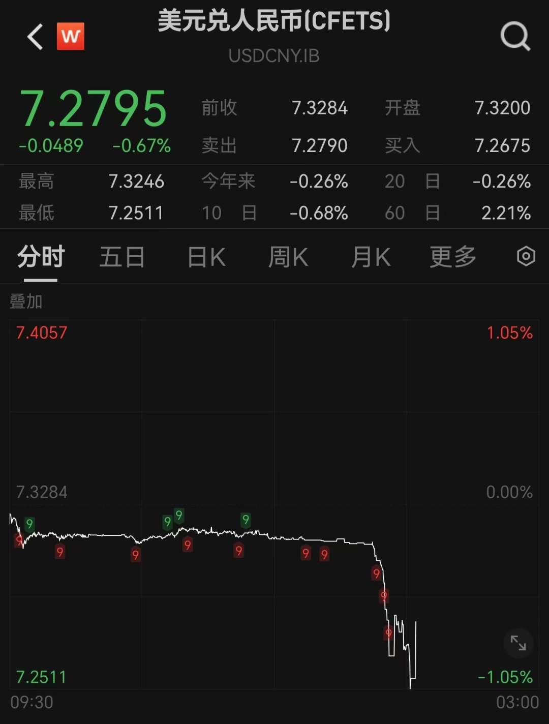 突发！人民币大涨，A50直线飙升-第4张图片