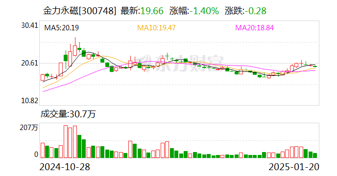 金力永磁：拟10.5亿元投建年产2万吨高性能稀土永磁材料绿色智造项目-第1张图片