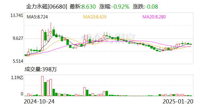 金力永磁：拟10.5亿元投建年产2万吨高性能稀土永磁材料绿色智造项目-第2张图片
