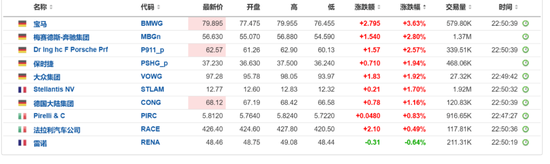 中国资产急涨！离岸人民币日内大涨近800点，A50持续拉升，欧洲汽车制造股普涨-第2张图片