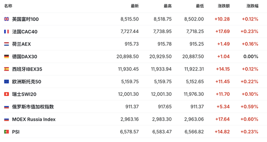 中国资产急涨！离岸人民币日内大涨近800点，A50持续拉升，欧洲汽车制造股普涨-第10张图片