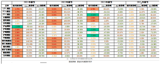 【专题】商品期权：春节假期，商品期权该怎么玩-第3张图片