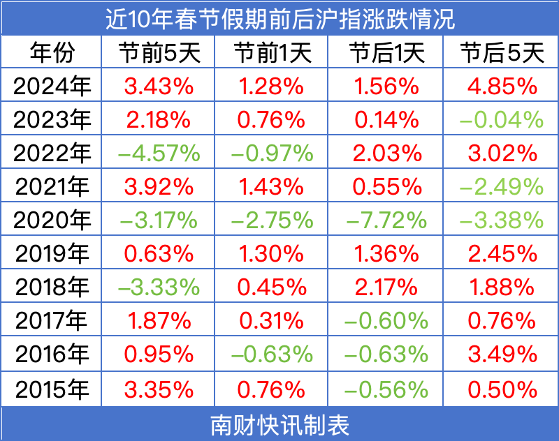 持股还是持币？春节前后A股怎么走，机构最新研判（附近10年涨跌幅）-第1张图片