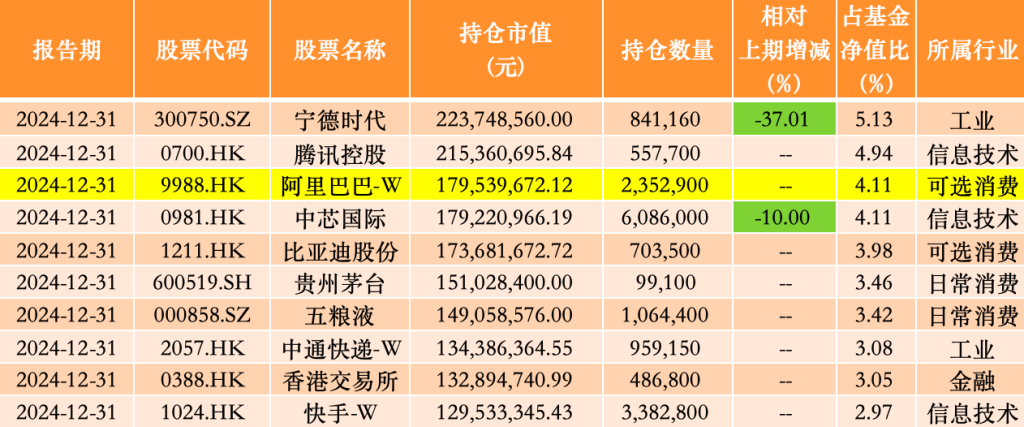 银华基金李晓星去年四季度大幅减仓宁德时代，新进阿里、云铝股份、中海油-第1张图片