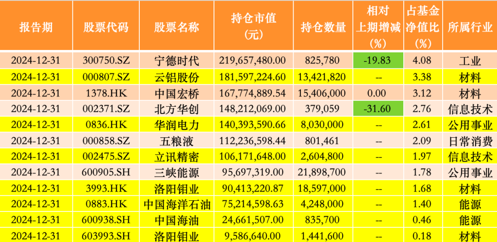 银华基金李晓星去年四季度大幅减仓宁德时代，新进阿里、云铝股份、中海油-第2张图片