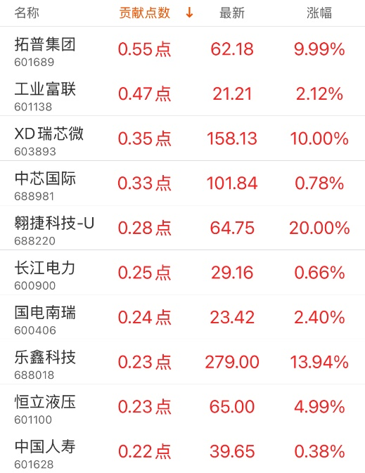 指数贡献榜：中兴通讯贡献5.81点-第1张图片