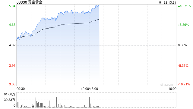 灵宝黄金逆市涨逾11% 预计全年纯利同比增长最多1.4倍-第1张图片