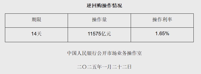 逾万亿元！央行开展14天期逆回购操作，维护春节前流动性充裕-第1张图片