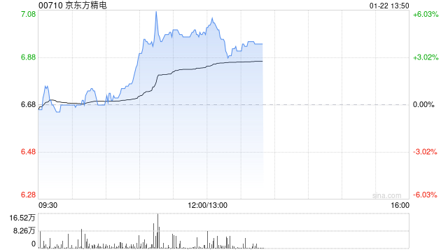 京东方精电逆市涨逾5% 花旗将目标价上升至8.50港元-第1张图片