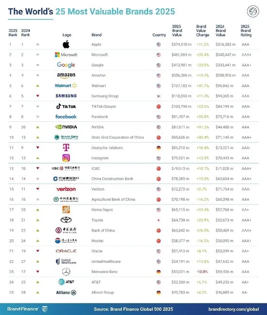 2025年Brand Finance全球500强榜单发布：京东位列第107位-第1张图片