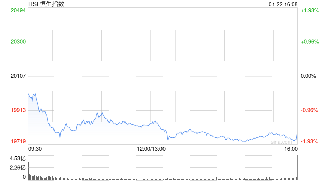 收评：港股恒指跌1.63% 科指跌2.4%内房股跌幅居前-第2张图片