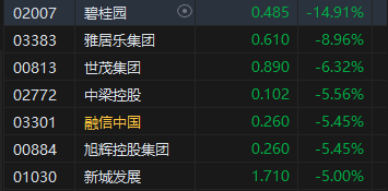 收评：港股恒指跌1.63% 科指跌2.4%内房股跌幅居前-第5张图片