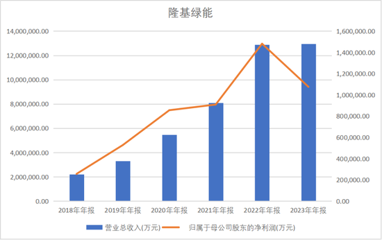 千亿“光伏茅”预亏82亿，隆基绿能掉队谁之过？-第1张图片