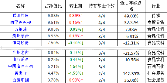 易方达张坤最新持仓曝光：四季度增持阿里巴巴，新进重仓携程、分众传媒、阿斯麦-第1张图片