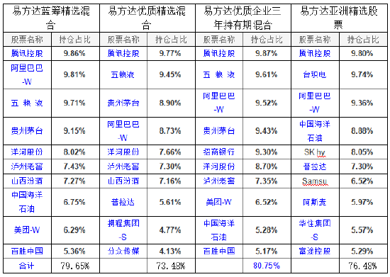 易方达张坤最新持仓曝光：四季度增持阿里巴巴，新进重仓携程、分众传媒、阿斯麦-第2张图片
