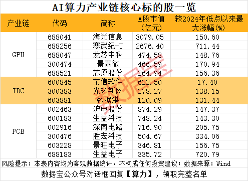 干货，AI算力核心股名单！最牛暴涨超8倍，光模块龙头业绩炸裂-第2张图片