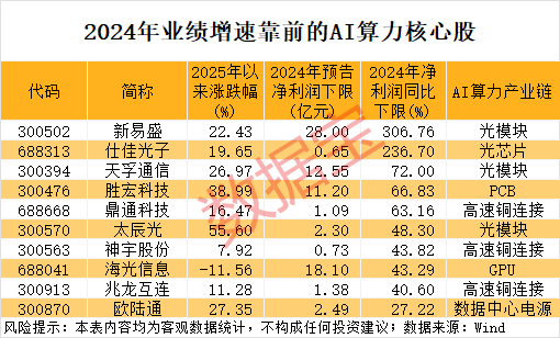 干货，AI算力核心股名单！最牛暴涨超8倍，光模块龙头业绩炸裂-第3张图片