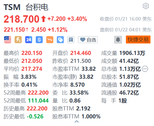 台积电盘前涨超1% 去年第四季度已取得15亿美元美国政府补贴-第1张图片