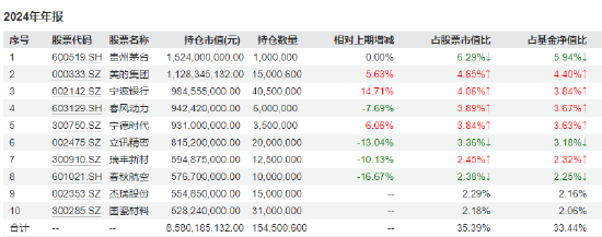 富国基金朱少醒最新持仓曝光，杰瑞股份、国瓷材料新进前十大重仓股，蓝晓科技与亿联网络退出前十大重仓股-第1张图片