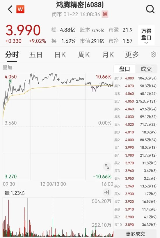 富士康概念股，逆市大涨！-第5张图片